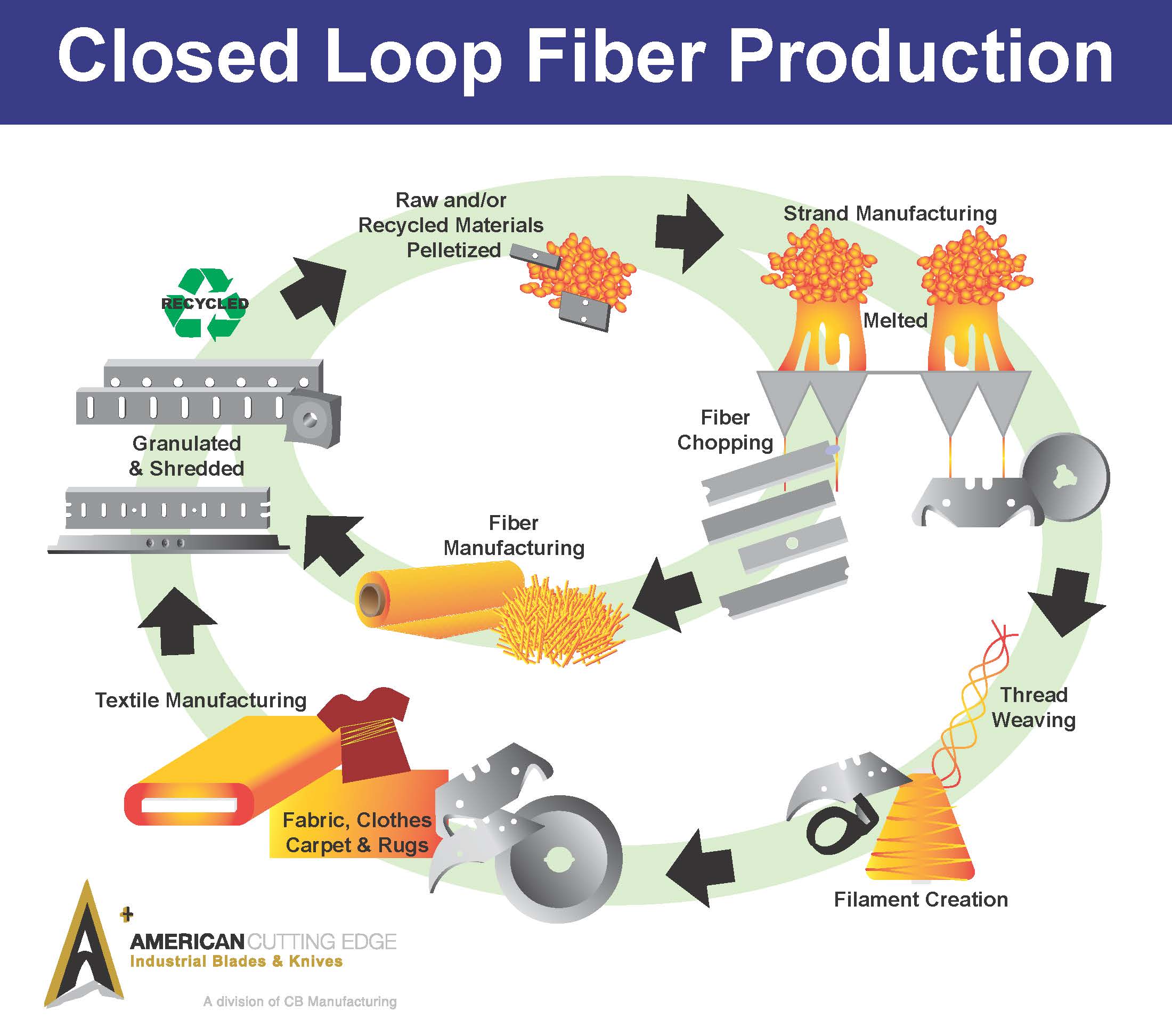 Closed Loop Fiber Production