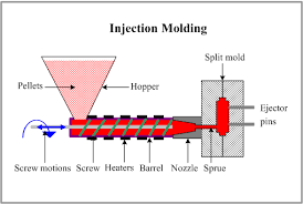 Injection molding