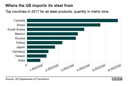 U.S Steel Imports